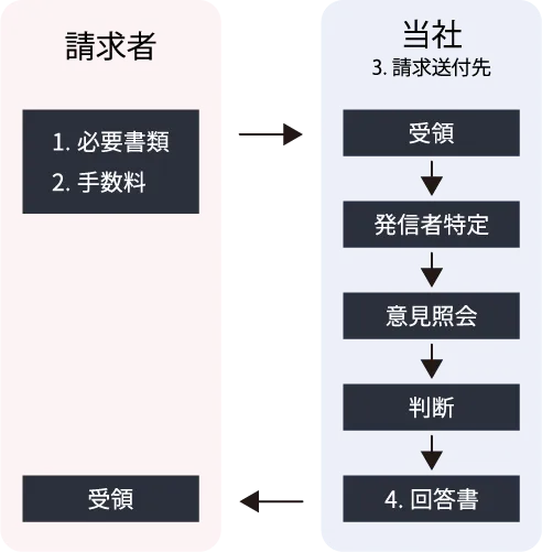 発信者情報開示請求の流れ